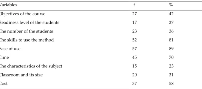 Table  3.  Frequency  and  Percentage  Values  Related  to  the  Variables  the  Preschool  Teachers  Consider  While  Determining the Methods and Techniques 