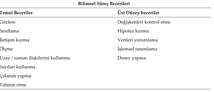 Tablo 1: Bilimsel süreç becerilerinin sınıflandırılması 