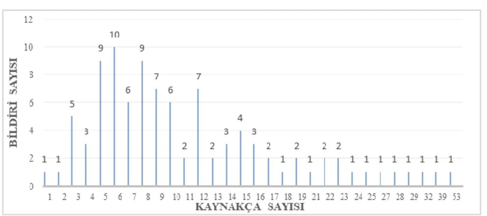 Şekil 4. Yabancı Kaynak Dağılımı