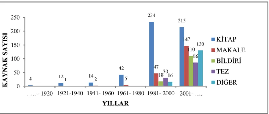 Şekil 2. Kaynakçaların yıllara göre dağılımı 