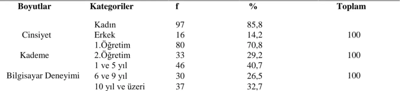 Tablo 1.Çalışma grubunun demografik bilgilerine ait frekans ve yüzde dağılımları  