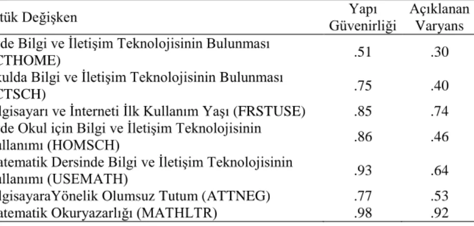 Tablo  1.  Ölçme  Modellerine  İlişkin  Yapı  Güvenirliği  ve  Açıklanan  Varyans 