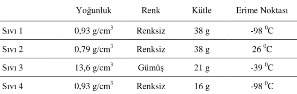 Tablo 1. Sıvılar ve Özellikleri 