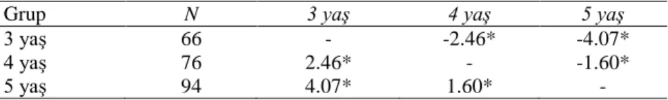 Tablo  3.  Çocukların  Yaşlarına  Göre  ÇBT’den  Aldıkları  Puanlara  İlişkin  Tukey 