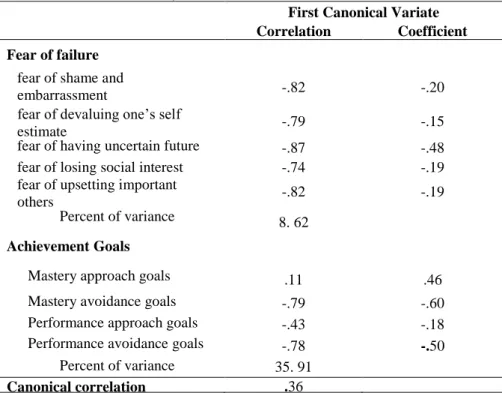 Table  5.  Correlations,  Standardized  Canonical  Coefficients,  Canonical  Correlations, and Percent of Variances 