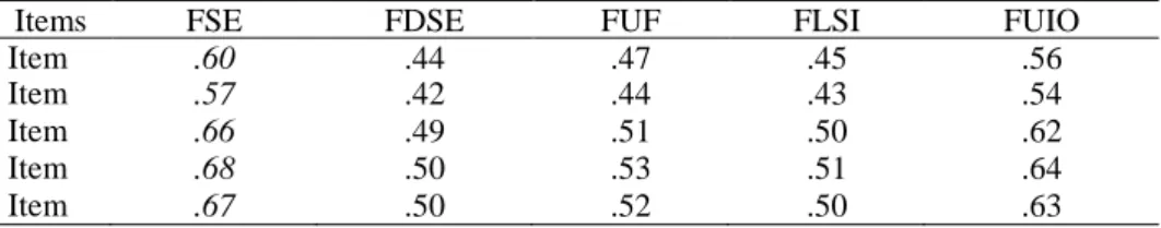 Table 1. Standardized Pattern Coefficients and Factor Structure Coefficients for  the PFAI 