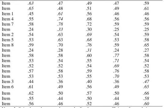 Table 2. Phi Coefficients Between The Dimensions Of The PFAI 