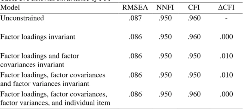 Table 3. Factorial Invariance of FFI 