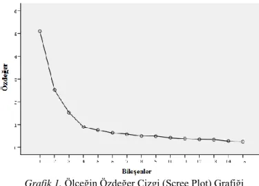 Grafik 1. Ölçeğin Özdeğer Çizgi (Scree Plot) Grafiği 