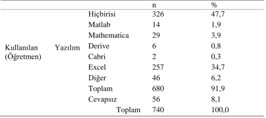 Tablo 12. Öğretmenlerin Kullandıkları Yazılımlar  n  %  Kullanılan  Yazılım  (Öğretmen)  Hiçbirisi  326  47,7 Matlab 14 1,9 Mathematica 29 3,9 Derive 6 0,8 Cabri 2 0,3  Excel  257  34,7  Diğer  46  6,2  Toplam  680  91,9  Cevapsız  56  8,1                 