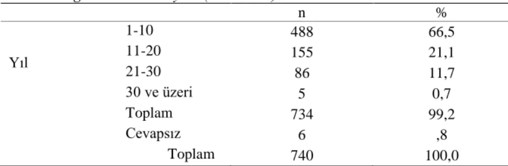 Tablo 5. Öğretmenlik Deneyimi (Yıl Olarak)  n  %  Yıl  1-10  488  66,5 11-20 155 21,1  21-30  86  11,7  30 ve üzeri  5  0,7     Toplam  734  99,2  Cevapsız  6  ,8                                            Toplam  740  100,0  Araştırmaya  katılan  matemati