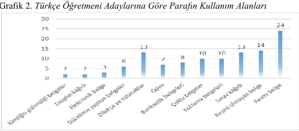Grafik 2. Türkçe Öğretmeni Adaylarına Göre Parafın Kullanım Alanları 