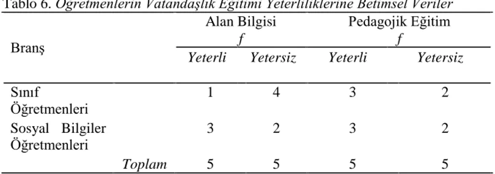 Tablo 6. Öğretmenlerin Vatandaşlık Eğitimi Yeterliliklerine Betimsel Veriler  Branş 