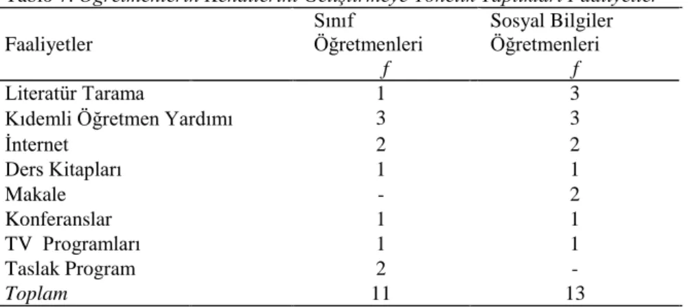 Tablo 7. Öğretmenlerin Kendilerini Geliştirmeye Yönelik Yaptıkları Faaliyetler  Faaliyetler     Sınıf    Öğretmenleri  f  Sosyal Bilgiler                         Öğretmenleri                 f  Literatür Tarama  1  3 