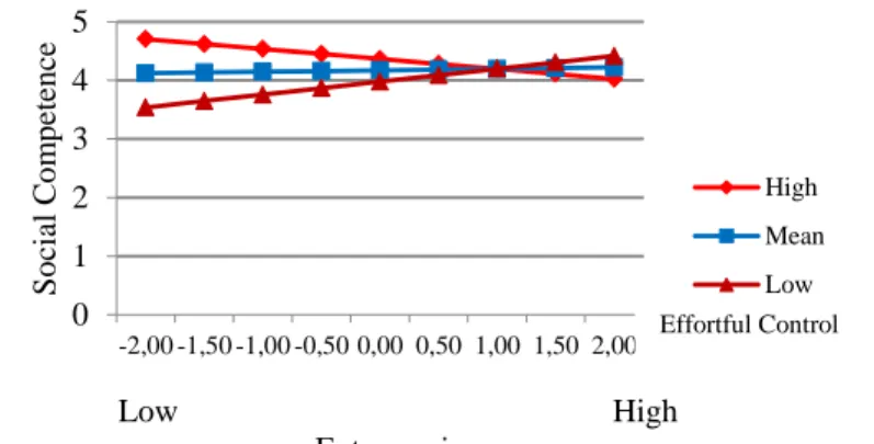Figure  1.  Temperamental  Effortful  Control  and  Extraversion  Predicting  Social  Competence  