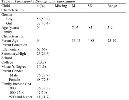Table 1. Participant’s Demographic Information  Child  Characteristics  n (%)  Missing  M  SD  Range  Gender       Boy    56(59.6)       Girl  38(40.4)  Age (years)  94  7.05  .85  5-9  Family  Characteristics   Parent Age  94  33.47  4.88  25-49  Parent E