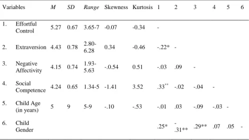 Table 2.  Descriptive Statistics and Intercorrelations for All Variables 