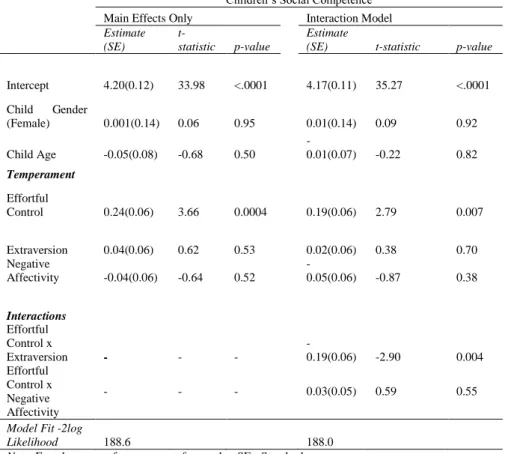 Table 3. Final Model Parameters for Main and Moderation Effects for Effortful  Control, Extraversion, and Negative Affectivity on Social Competence 
