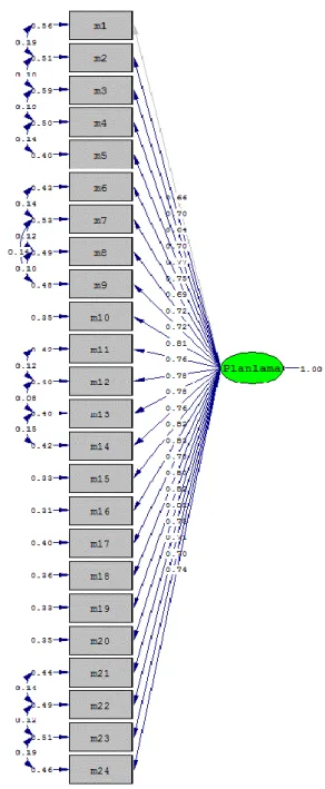 Şekil  2.  Düzey  1  Faktörlü  Robust  ML  Yöntemine  Dayalı  ÖPYAÖ’ye  Ait  Path 