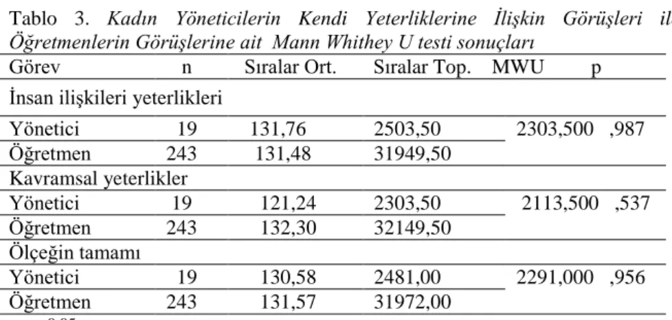 Tablo  2’ye  göre,  öğretmenlerin,  kadın  yöneticilerin  yeterlikleri  adlı  ölçeğin  faktörlerine yönelik görüşlerinin hem “insan ilişkileri yeterlikler” faktöründe ( X