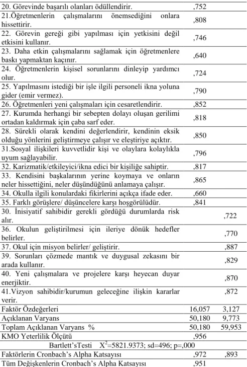 Tablo  1’de  görüldüğü  gibi,  ortaya  çıkan  bu  faktör  yapısına  göre,  alan  yazın  incelenmek  suretiyle  her  bir  faktör  için  isimlendirme  çalışması  yürütülmüş,  ölçekteki 5, 6, 7, 8, 9, 10, 11, 13, 14, 15, 16, 19, 20, 21, 22, 23, 24, 25, 26, 27