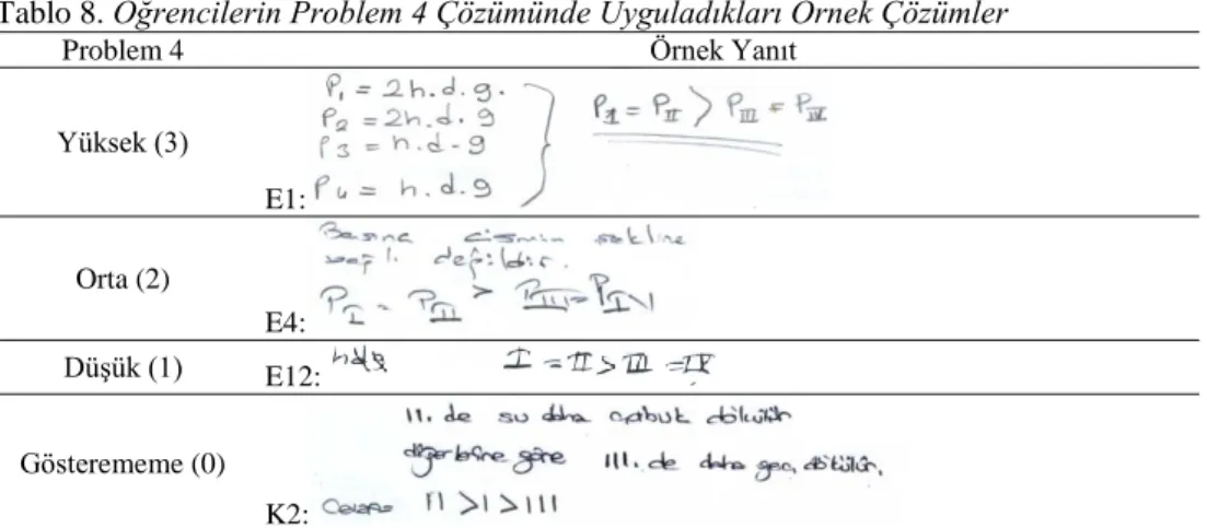 Tablo 8. Öğrencilerin Problem 4 Çözümünde Uyguladıkları Örnek Çözümler 