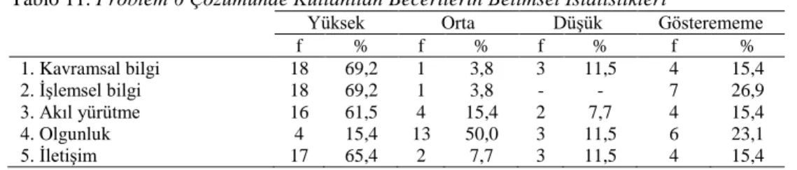 Tablo 11. Problem 6 Çözümünde Kullanılan Becerilerin Betimsel İstatistikleri 