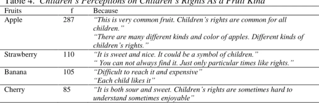 Table 4.  Children’s Perceptions on Children’s Rights As a Fruit Kind  Fruits      f  Because 