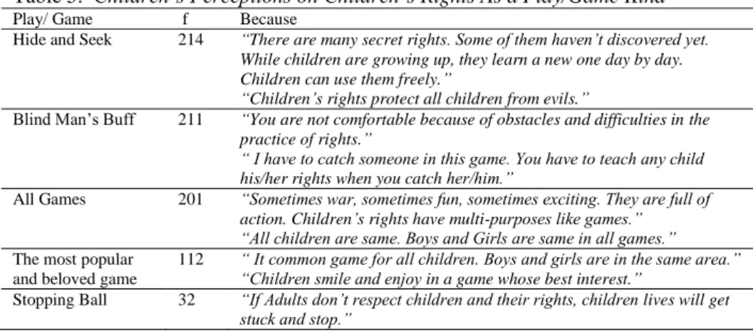 Table 5.  Children’s Perceptions on Children’s Rights As a Play/Game Kind 