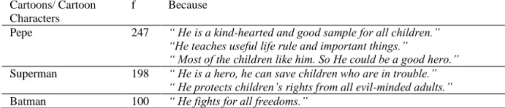 Table 6.  Children’s Perceptions on Children’s Rights As Cartoons/ Cartoon  Characters 