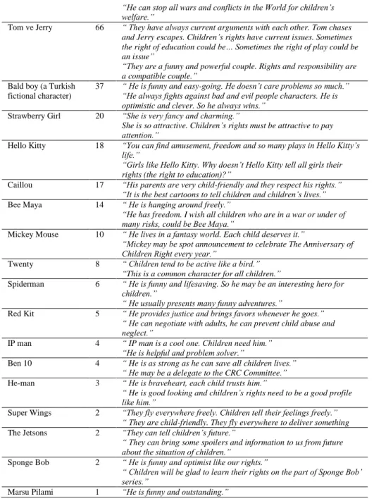 Table  6  stated  that  “Pepe”,  “Superman”,  “Batman”  metaphors  were  mostly  used  by  children