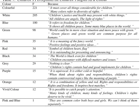 Table 7.  Children’s Perceptions on Children’s Rights As a Colour 