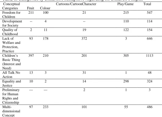 Table 8. Categories of Children's Metaphors regarding on Children’s Rights   Conceptual 