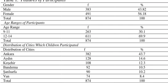 Table 1.  Features of Participants  
