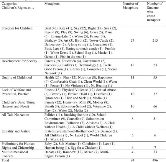 Table 3. The Categories of the Metaphors those Children   Compose on the Concept of  Children’s Rights 