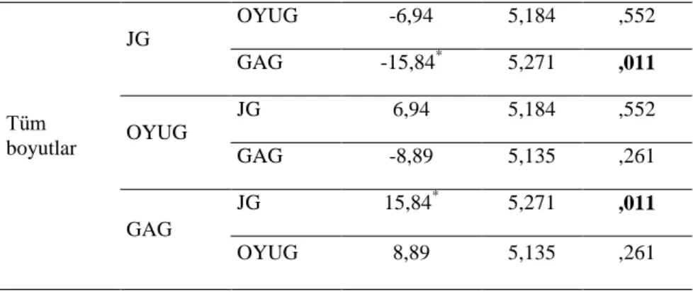 Tablo  5.’e  bakıldığında  İşbirlikli  Çalışma  alt  boyutunun  ön-testindeki  anlamlı  farklılığın  gruplar  arasında  GAG  lehine  olduğu  görülmektedir  (X JG =33,407; 