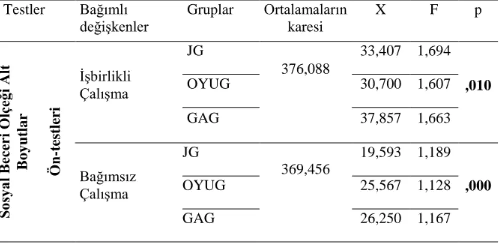 Tablo  3.’e  göre  SBÖ  puanları  bakımından  gruplar  arasında  istatistiksel  bir  farklılığın  olduğu  görülmektedir  [Wilks  Lambda=  0,595  ve  F(20,146)  =  2,162,   p&lt;0,05]