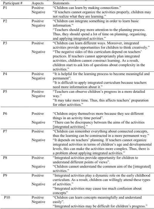 Table 1. Positive and Negative Aspects of Integrated Curriculum  Participant #  Aspects  Statements 