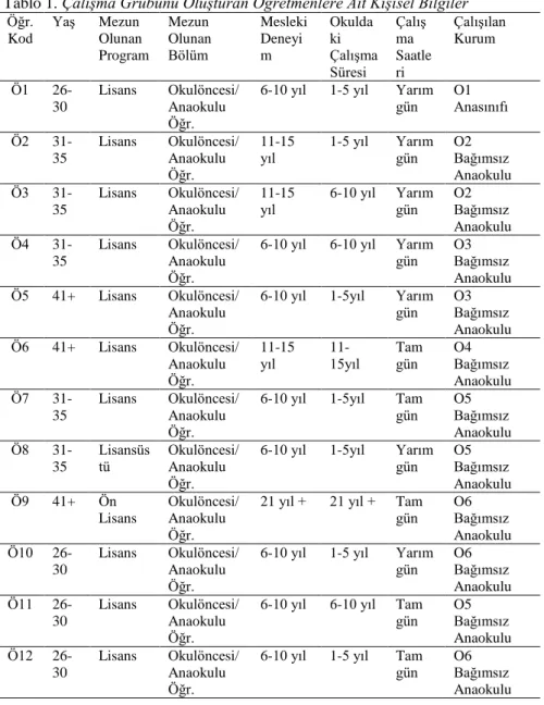 Tablo 1. Çalışma Grubunu Oluşturan Öğretmenlere Ait Kişisel Bilgiler  Öğr.  Kod  Yaş   Mezun  Olunan  Program  Mezun  Olunan  Bölüm  Mesleki Deneyim  Okuldaki  Çalışma  Süresi  Çalışma  Saatleri  Çalışılan Kurum  Ö1   26-30  Lisans  Okulöncesi/ Anaokulu  Ö