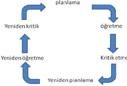 Şekil 1: Mikro öğretimin işleyişi (Peker, 2009). 