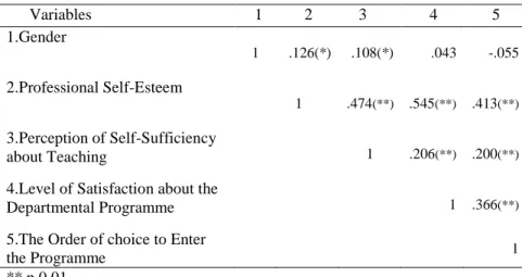 Table 2. Correlations Between Variables 