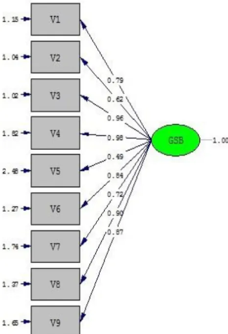 Şekil 1. GŞBÖ’ye ait Path Diyagramı 