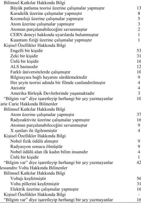 Tablo  6.  Öğrencilerin  Stephen  Hawking,  Marie  Curie  ve  Alessandro  Volta 
