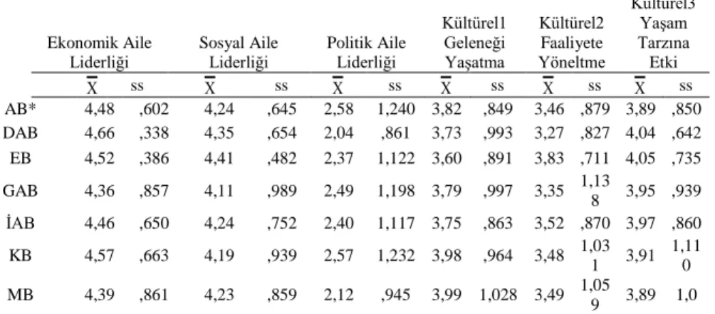 Tablo  4’te  görüldüğü  gibi  Ekonomik  Aile  Liderliği  Yönelimi  (  =4,55),  Sosyal  Aile  Liderliği  Yönelimi  (  =4,30),  Kültürel  Aile  Liderliği  Yönelimi-Yaşam  Tarzına Etki  (  =4,07)  faktörlerinde  kadın  öğrencilerin  ortalama  puanları  erk