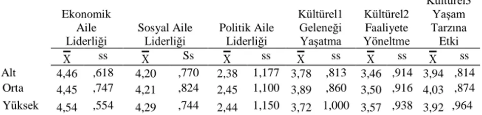 Tablo  6.  Öğrencilerin  Aile  Gelir  Düzeylerine  Göre  Aile  Liderlik  Yönelimi  Puanlarının Ortalama ve Standart Sapma Değerleri 