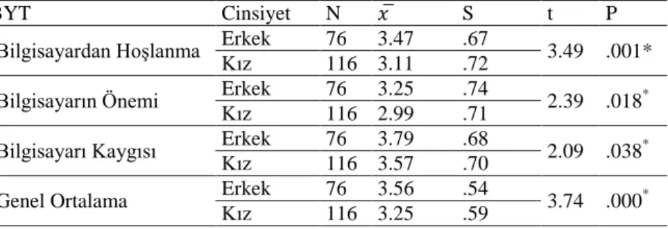 Tablo  2’ye  göre  öğrencilerin  ÖBYT  ölçeğinin  tüm  alt  boyutlarına  göre  genel  ortalama  puanlarının  (         )  orta  düzeyde  olduğu  görülmektedir