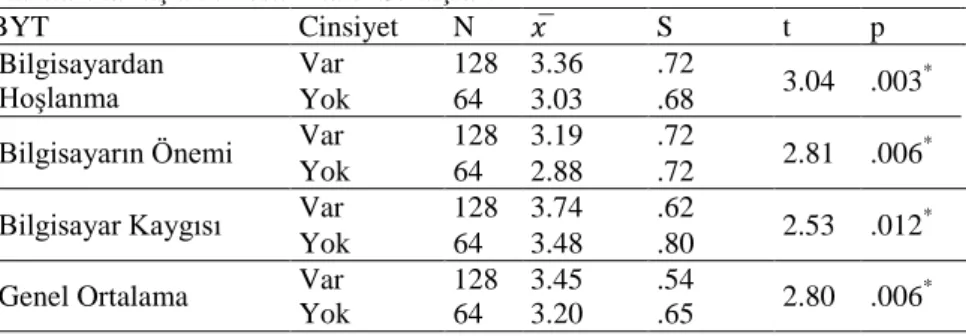 Tablo  5.  Öğrencilerin  Bilgisayar  Sahibi  Olmalarına  Göre  BYT  Ortalama 