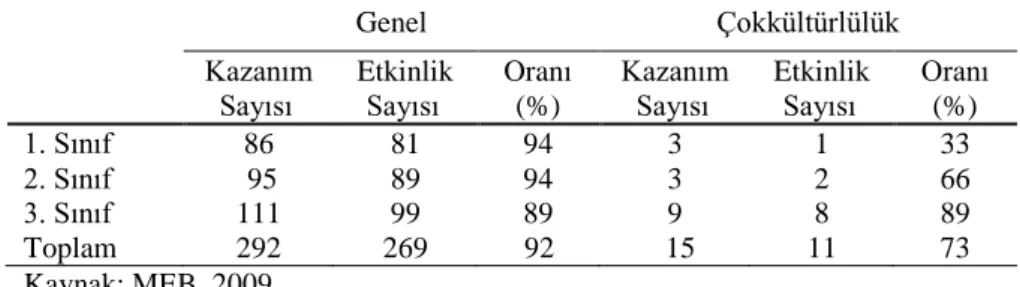 Tablo  8.  2009  Programında  Tüm  Sınıf  Düzeylerinde  Çokkültürlü  Eğitime  Yer 