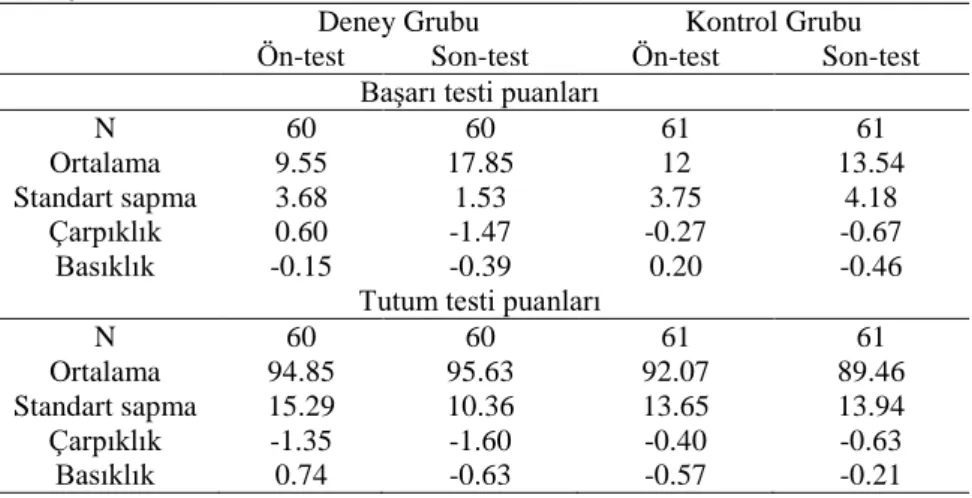 Tablo  2.  Gruplardaki  Öğrencilerin  Ön  ve  Son-Testlere  Ait Betimleyici  İstatistik  Sonuçları 