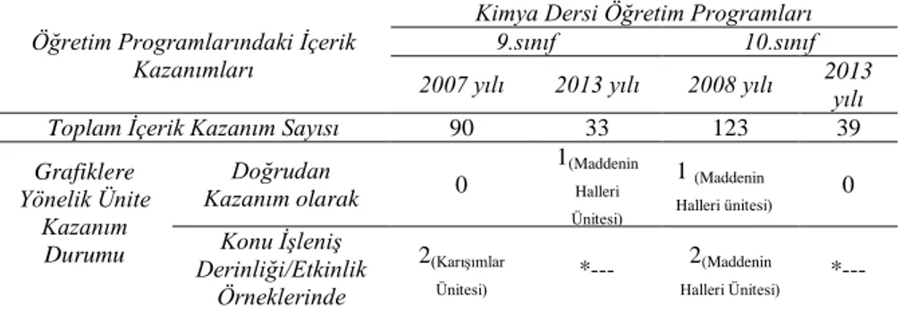 Tablo  4’  teki  veriler  incelendiğinde,  2007  yılı  9.  sınıf  kimya  öğretim  programında yer alan toplam 90 içerik kazanımı içinden, grafiklere yönelik ifade  içeren  tek  bir  kazanıma  sadece  “Karışımlar”  ünitesinde  konu  işleniş  derinliği/etkin